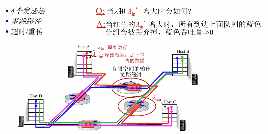 第三章 拥塞控制补充 配图 3