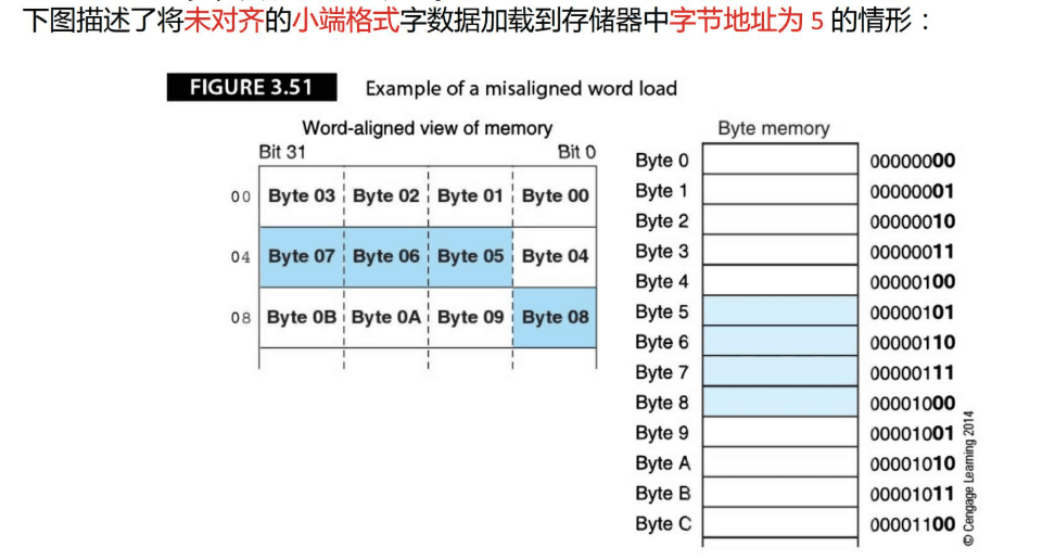 3.8 数据组织 图 3