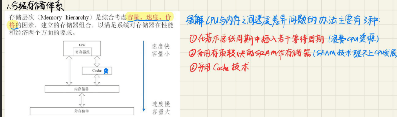 4.5 Cache 和主存容量扩展技术 图 1