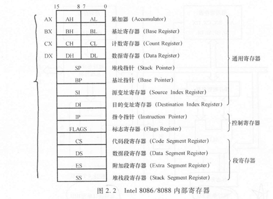 5.2 8086/8088 处理器寄存器 图 1