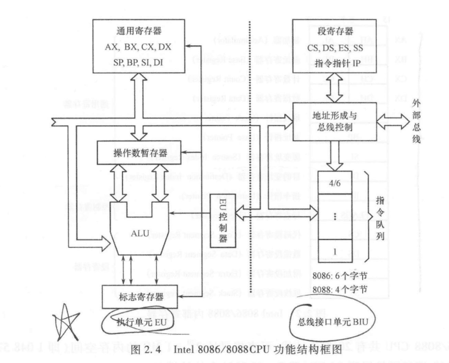 5.3 8086/8088 的体系结构 图 1