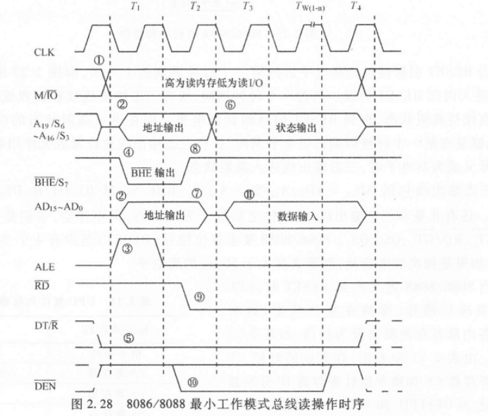 6.5 CPU工作时序 图 5