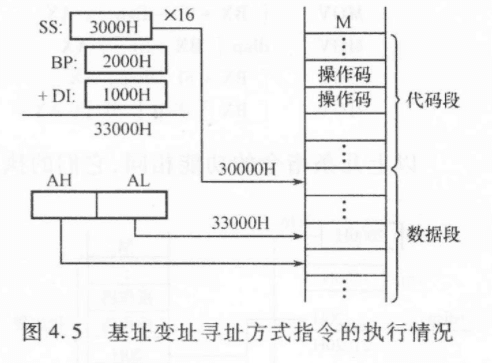 7.1 x86寻址方式 图 2