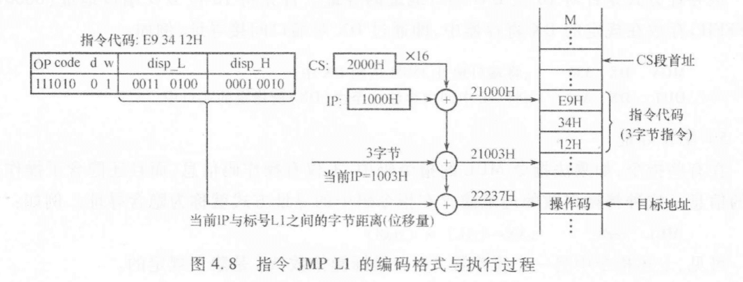 7.2 转移寻址 图 1