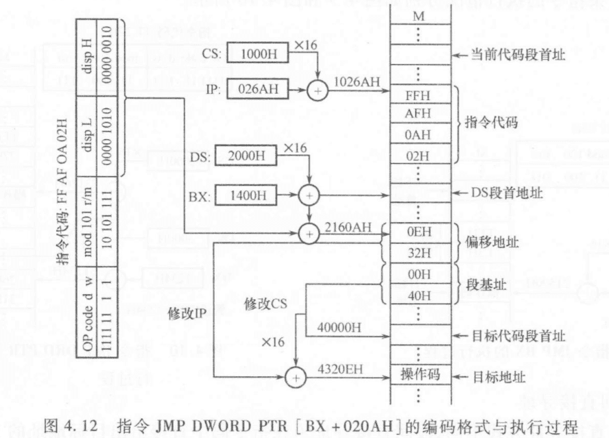 7.2 转移寻址 图 2