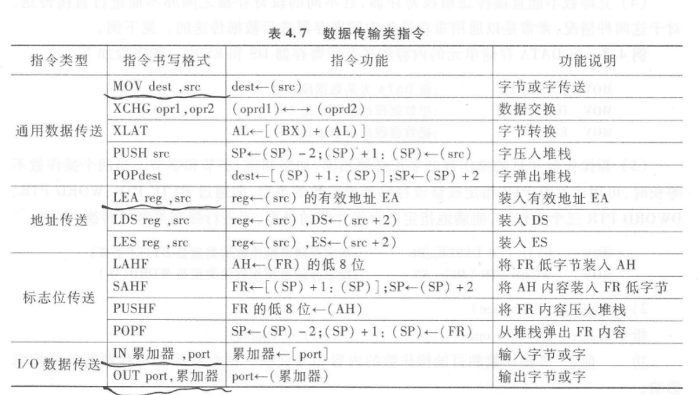 7.3 数据传送指令 图 1