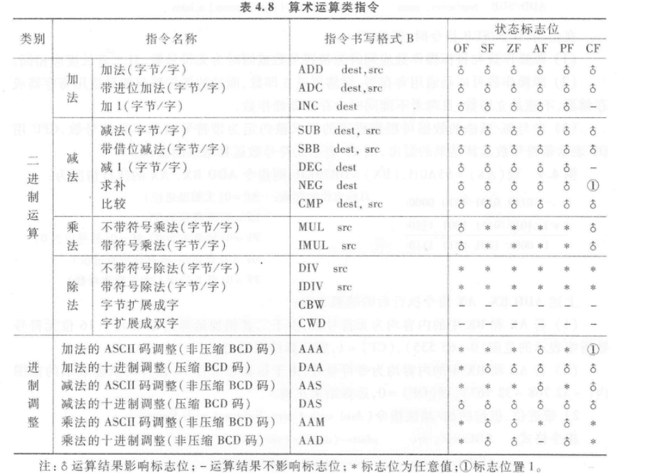 7.5 算术类指令 图 1