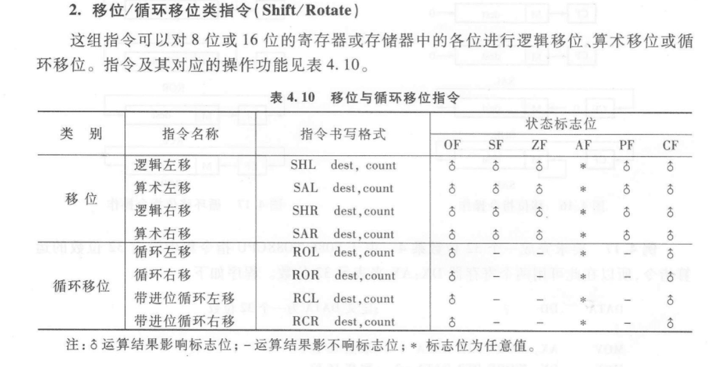 7.7 移位循环和串操作 图 1