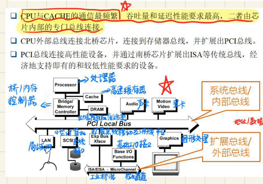 8.0 从 ISA 到 AGP 的总线发展 图 1