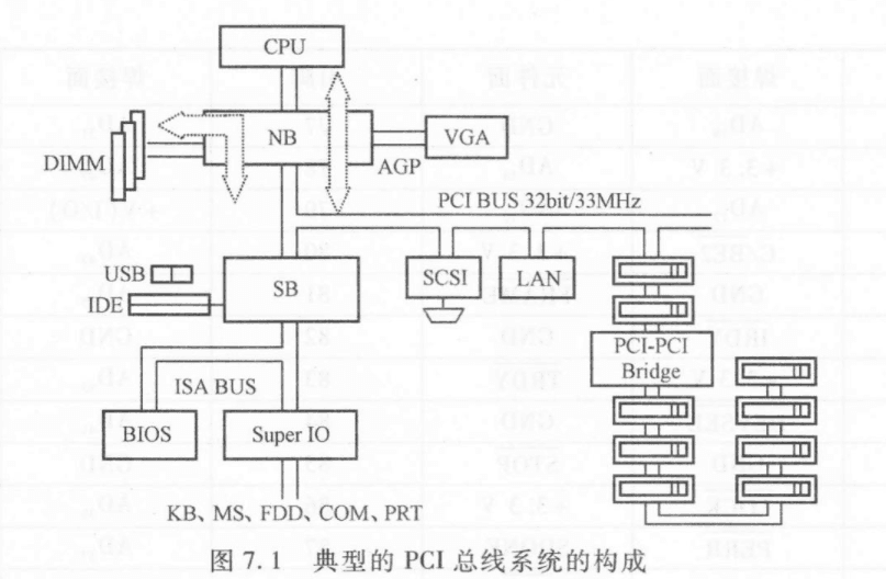 8.1 PCI和AGP总线 图 1