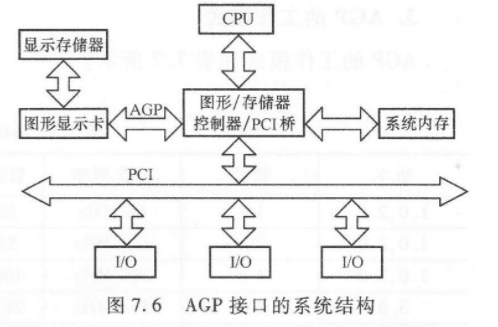 8.1 PCI和AGP总线 图 6