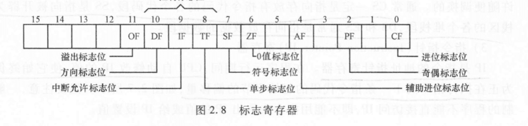 5.6 段寄存器、指令寄存器和标志寄存器 图 2