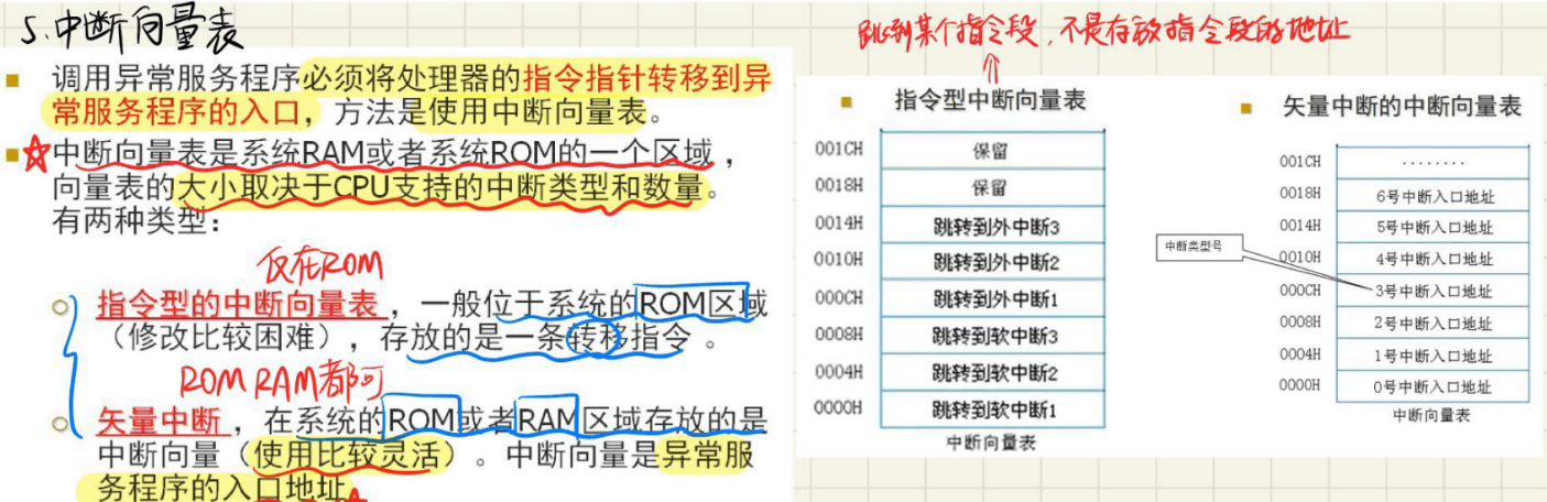 9.1 中断向量表和中断源以及优先级 图 1