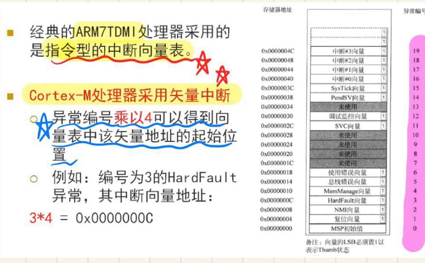 9.1 中断向量表和中断源以及优先级 图 2