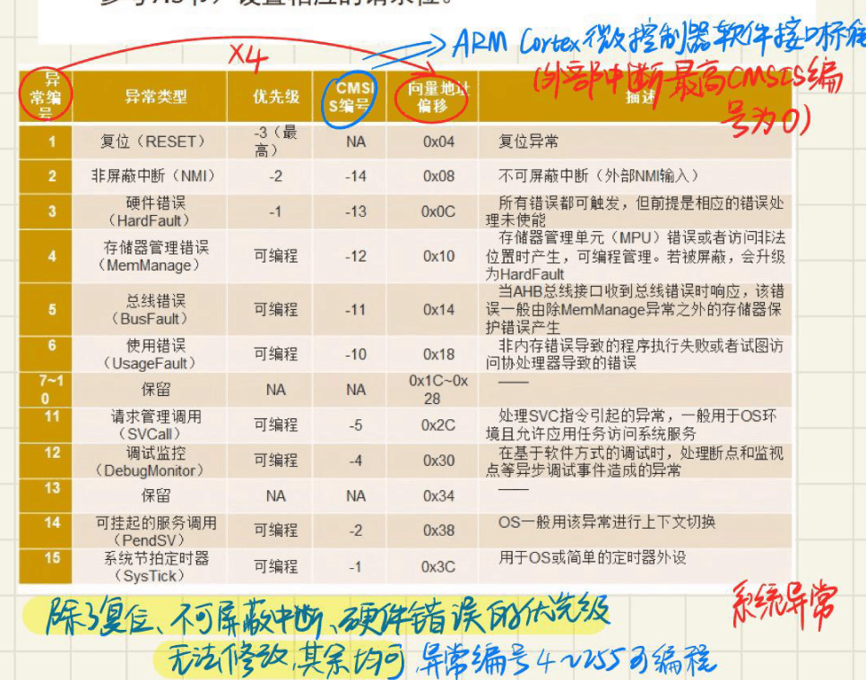 9.1 中断向量表和中断源以及优先级 图 3