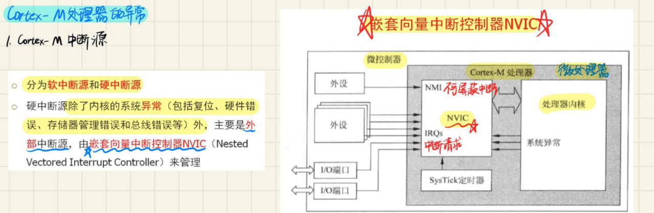 9.1 中断向量表和中断源以及优先级 图 7