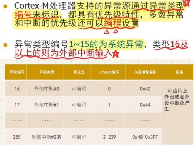 9.1 中断向量表和中断源以及优先级 图 8