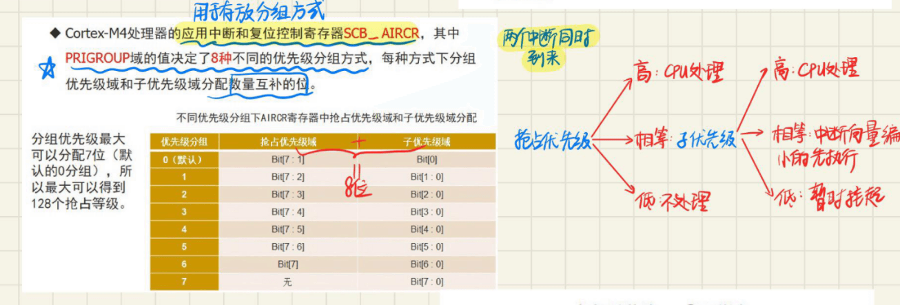 9.2 抢占优先级和中断完整过程 图 1
