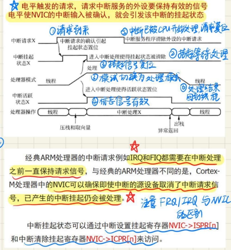 9.2 抢占优先级和中断完整过程 图 5